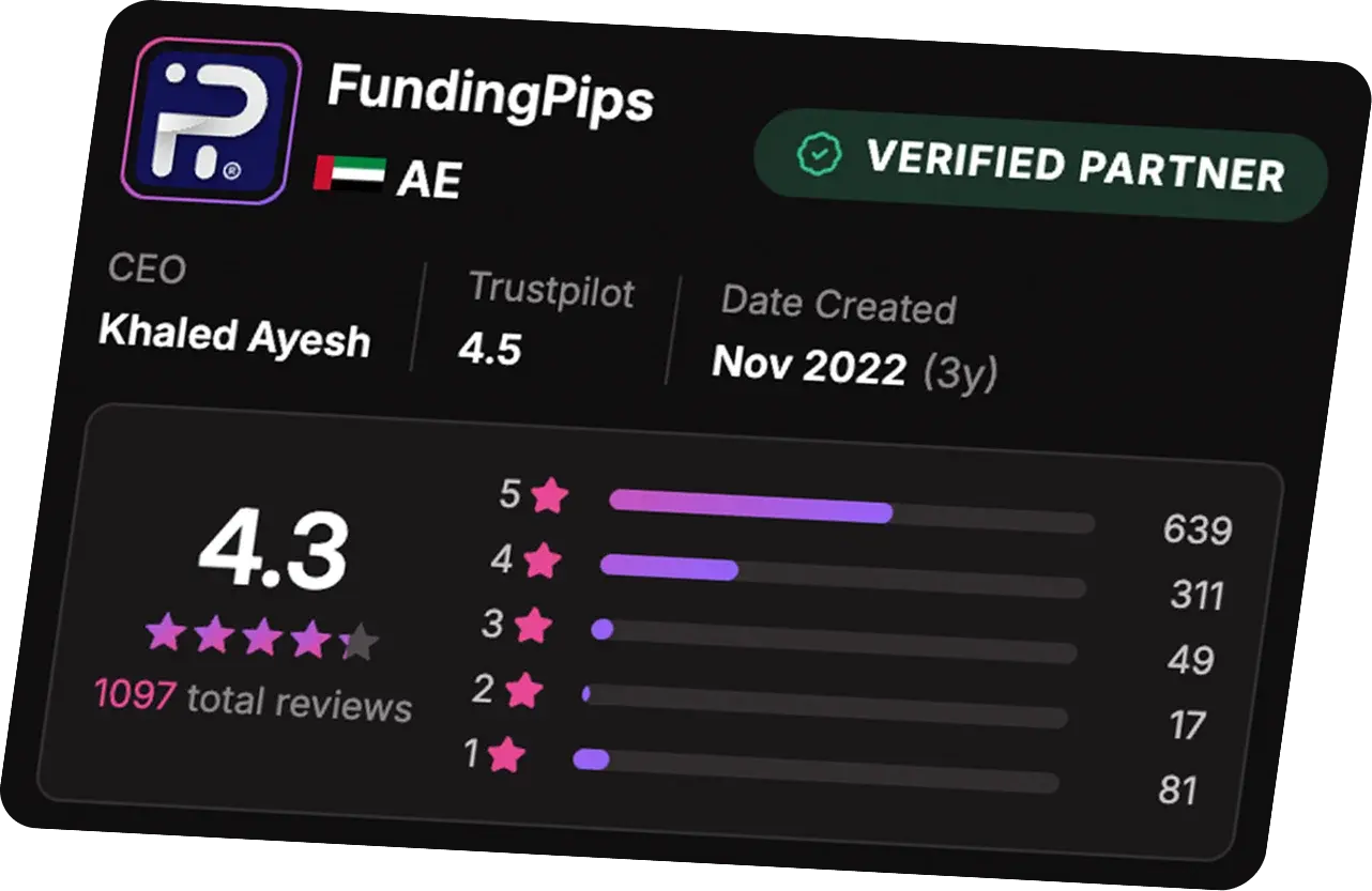 Prop Firm Match extension card showing a firm rating, review count, and verified partner status.